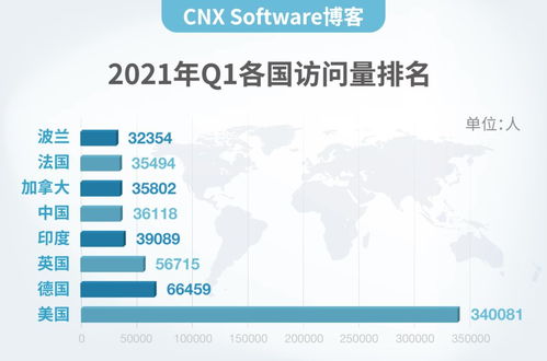 cnx software博客为什么来中国 理由很简单