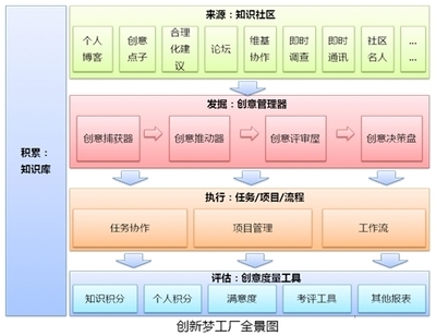 蓝凌创新梦工厂解决方案 - - plm产品生命周期